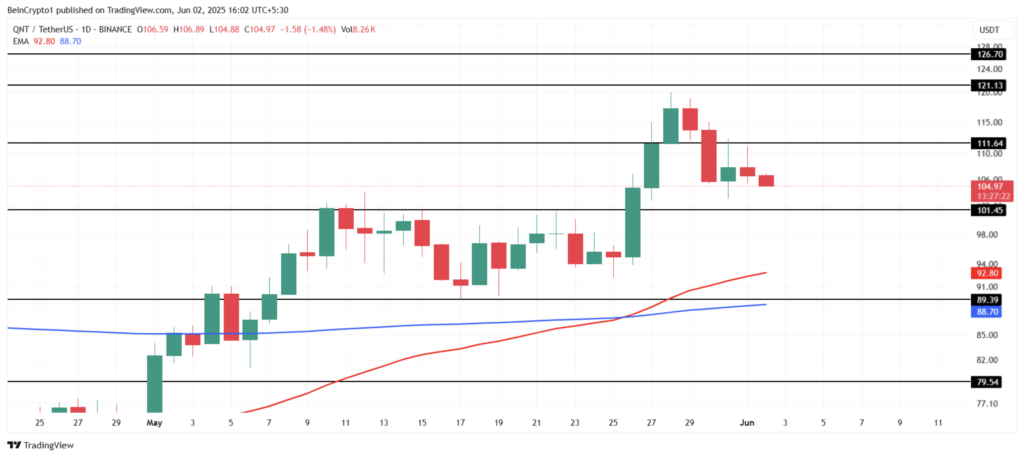 نمودار قیمت و سطوح کلیدی کوآنت (QNT) - منبع: TradingView